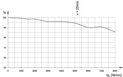 Grado di separazione condensa con p1 = 6.3 bar costante