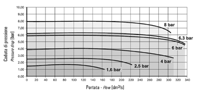 Flow characteristics